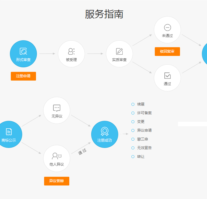 商標(biāo)注冊代理